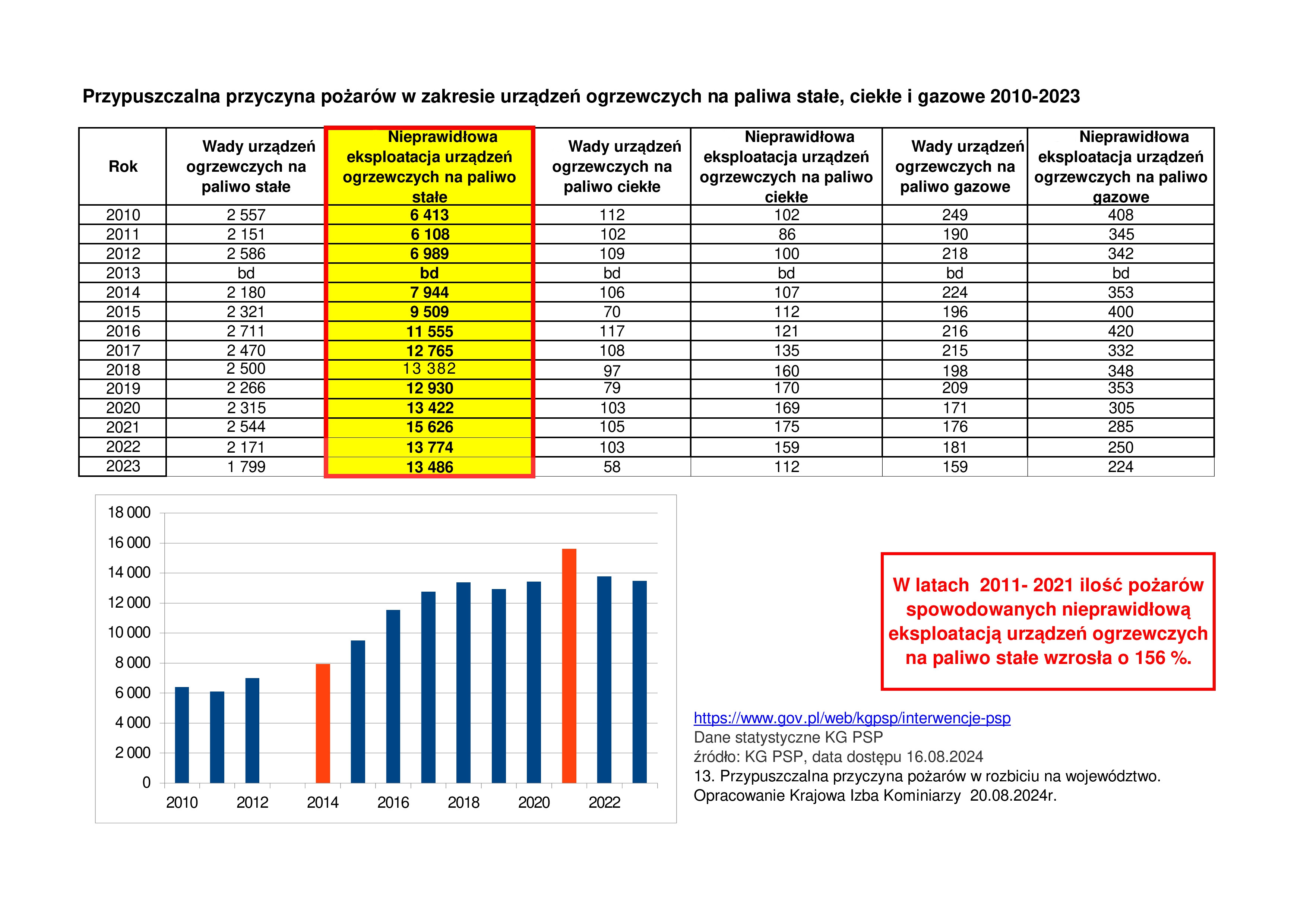 przypuszczalna przyczyna pozarow w zakresie urzadzen ogrzewczych na paliwa stale ciekle i gazowe 2010 2023 0